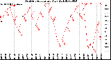 Milwaukee Weather Outdoor Temperature<br>Daily High