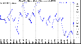 Milwaukee Weather Outdoor Temperature<br>Daily Low