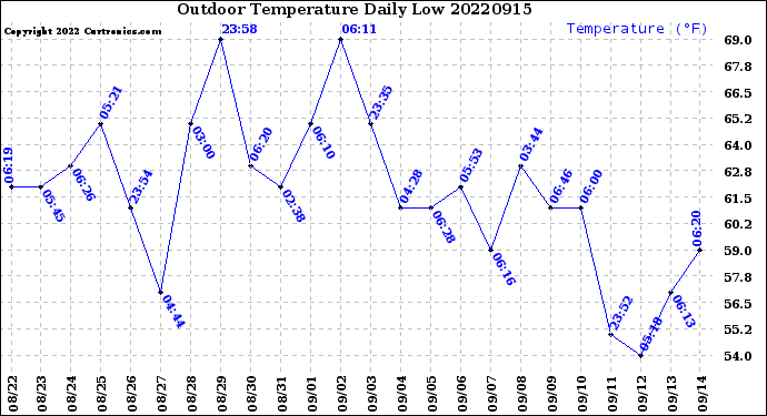 Milwaukee Weather Outdoor Temperature<br>Daily Low