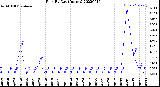 Milwaukee Weather Rain<br>By Day<br>(Inches)