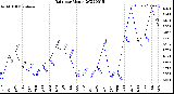 Milwaukee Weather Rain<br>per Month