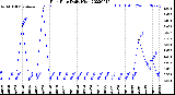 Milwaukee Weather Rain Rate<br>Daily High