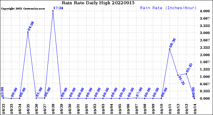 Milwaukee Weather Rain Rate<br>Daily High