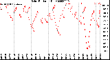 Milwaukee Weather Solar Radiation<br>Daily