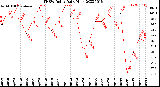 Milwaukee Weather THSW Index<br>Daily High