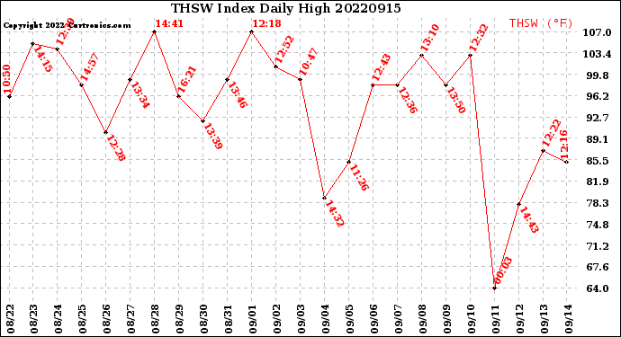 Milwaukee Weather THSW Index<br>Daily High