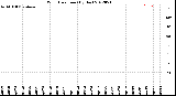 Milwaukee Weather Wind Direction<br>(By Day)