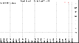 Milwaukee Weather Wind Direction<br>Daily High