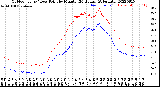 Milwaukee Weather Outdoor Temp / Dew Point<br>by Minute<br>(24 Hours) (Alternate)