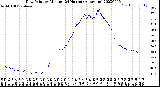 Milwaukee Weather Dew Point<br>by Minute<br>(24 Hours) (Alternate)