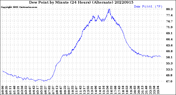 Milwaukee Weather Dew Point<br>by Minute<br>(24 Hours) (Alternate)