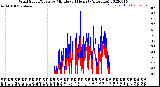 Milwaukee Weather Wind Speed/Gusts<br>by Minute<br>(24 Hours) (Alternate)