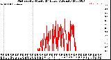 Milwaukee Weather Wind Speed<br>by Minute<br>(24 Hours) (Alternate)