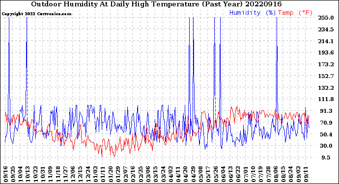 Milwaukee Weather Outdoor Humidity<br>At Daily High<br>Temperature<br>(Past Year)