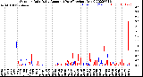 Milwaukee Weather Outdoor Rain<br>Daily Amount<br>(Past/Previous Year)