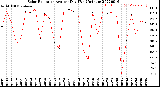 Milwaukee Weather Solar Radiation<br>Avg per Day W/m2/minute