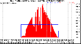 Milwaukee Weather Solar Radiation<br>& Day Average<br>per Minute<br>(Today)