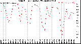 Milwaukee Weather Solar Radiation<br>per Day KW/m2