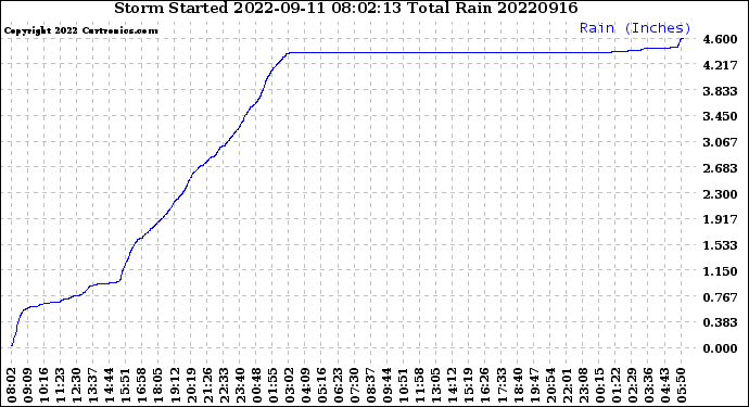 Milwaukee Weather Storm<br>Started 2022-09-11 08:02:13<br>Total Rain