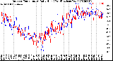 Milwaukee Weather Outdoor Temperature<br>Daily High<br>(Past/Previous Year)