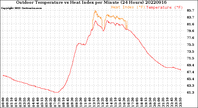 Milwaukee Weather Outdoor Temperature<br>vs Heat Index<br>per Minute<br>(24 Hours)