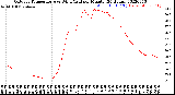 Milwaukee Weather Outdoor Temperature<br>vs Wind Chill<br>per Minute<br>(24 Hours)