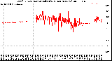 Milwaukee Weather Wind Direction<br>Normalized<br>(24 Hours) (New)