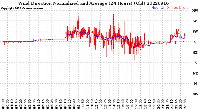 Milwaukee Weather Wind Direction<br>Normalized and Average<br>(24 Hours) (Old)