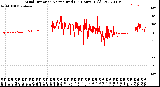 Milwaukee Weather Wind Direction<br>Normalized<br>(24 Hours) (Old)