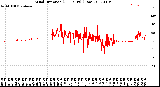 Milwaukee Weather Wind Direction<br>(24 Hours) (Raw)