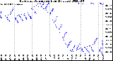 Milwaukee Weather Barometric Pressure<br>per Hour<br>(24 Hours)