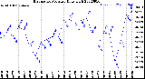 Milwaukee Weather Barometric Pressure<br>Daily High