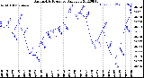 Milwaukee Weather Barometric Pressure<br>Daily Low