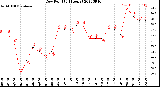 Milwaukee Weather Dew Point<br>(24 Hours)