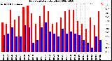 Milwaukee Weather Dew Point<br>Daily High/Low