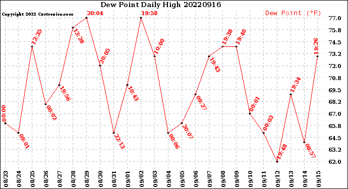 Milwaukee Weather Dew Point<br>Daily High