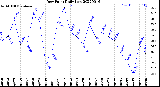 Milwaukee Weather Dew Point<br>Daily Low