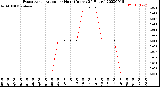 Milwaukee Weather Evapotranspiration<br>per Hour<br>(Inches 24 Hours)