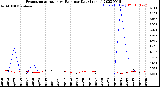 Milwaukee Weather Evapotranspiration<br>vs Rain per Day<br>(Inches)