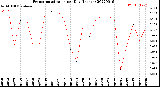 Milwaukee Weather Evapotranspiration<br>per Day (Inches)