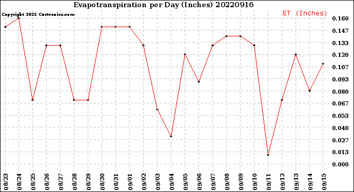 Milwaukee Weather Evapotranspiration<br>per Day (Inches)