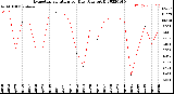 Milwaukee Weather Evapotranspiration<br>per Day (Ozs sq/ft)