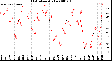 Milwaukee Weather Heat Index<br>Daily High