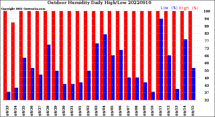 Milwaukee Weather Outdoor Humidity<br>Daily High/Low