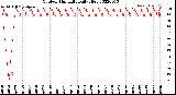 Milwaukee Weather Outdoor Humidity<br>Daily High