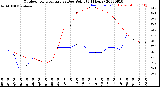 Milwaukee Weather Outdoor Temperature<br>vs Dew Point<br>(24 Hours)