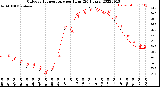 Milwaukee Weather Outdoor Temperature<br>per Hour<br>(24 Hours)