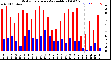 Milwaukee Weather Outdoor Temperature<br>Daily High/Low