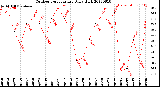 Milwaukee Weather Outdoor Temperature<br>Daily High