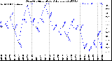 Milwaukee Weather Outdoor Temperature<br>Daily Low